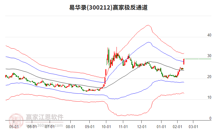 300212易華錄贏家極反通道工具 300212易華錄贏家極反通道工具
