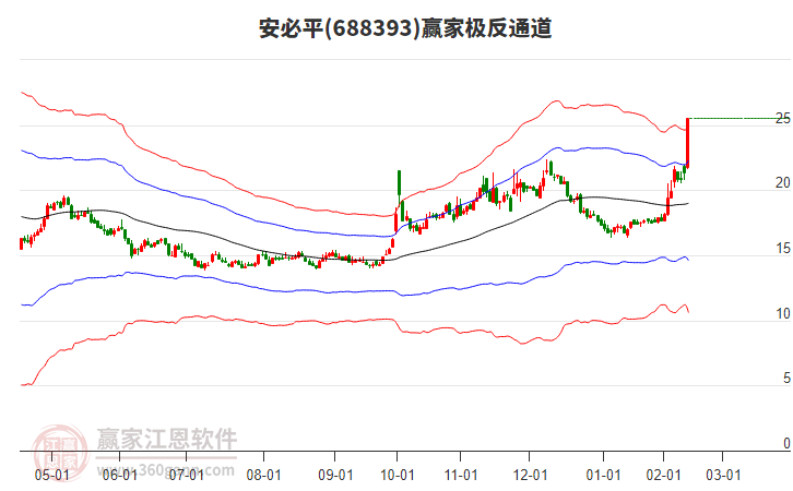 688393安必平贏家極反通道工具