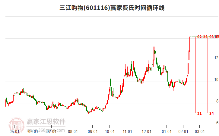 601116三江購(gòu)物費(fèi)氏時(shí)間循環(huán)線(xiàn)工具