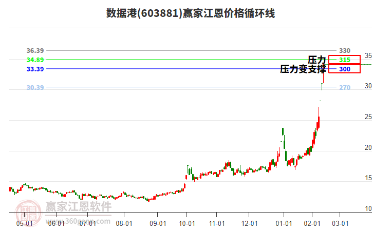 603881數(shù)據(jù)港江恩價格循環(huán)線工具