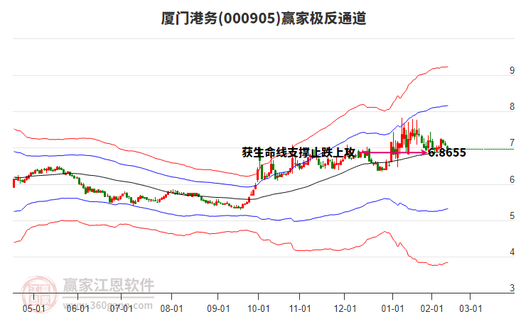000905中證500贏家極反通道工具