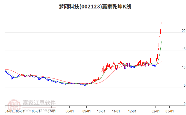 002123夢網(wǎng)科技贏家乾坤K線工具