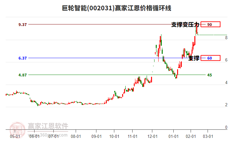 002031巨輪智能江恩價(jià)格循環(huán)線工具 002031巨輪智能江恩價(jià)格循環(huán)線工具