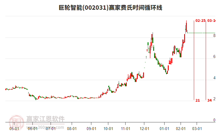 002031巨輪智能費(fèi)氏時(shí)間循環(huán)線工具 002031巨輪智能費(fèi)氏時(shí)間循環(huán)線工具