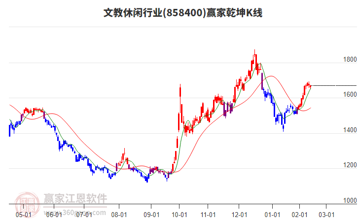 858400文教休閑贏家乾坤K線工具