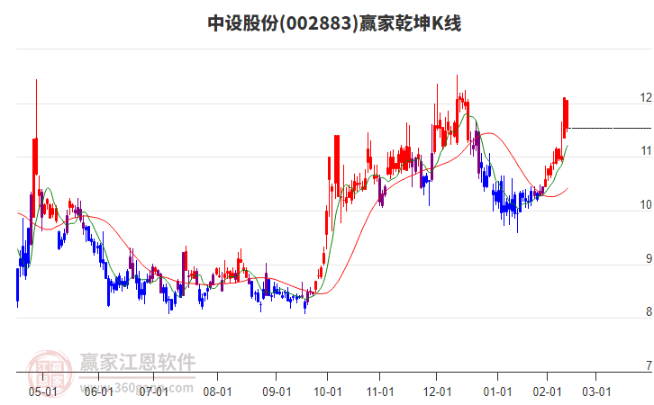 002883中設(shè)股份贏家乾坤K線工具 002883中設(shè)股份贏家乾坤K線工具