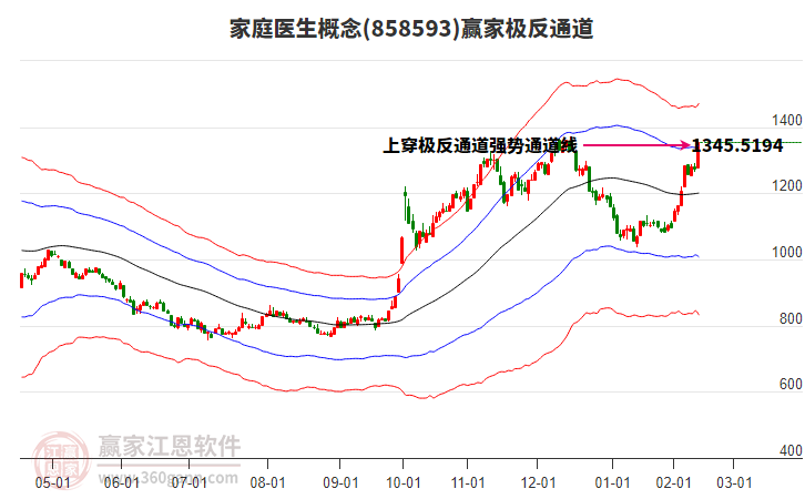 858593家庭醫(yī)生贏家極反通道工具 858593家庭醫(yī)生贏家極反通道工具