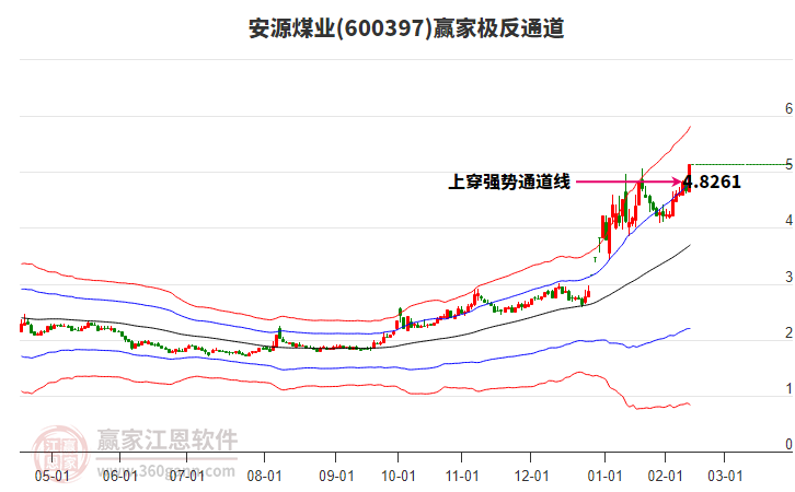 600397安源煤業(yè)贏家極反通道工具