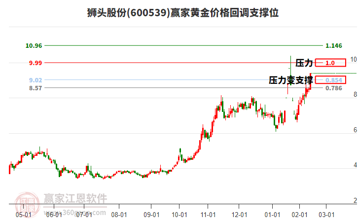 600539獅頭股份黃金價(jià)格回調(diào)支撐位工具