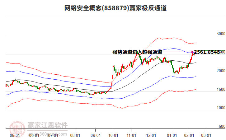 858879網(wǎng)絡(luò)安全贏家極反通道工具 858879網(wǎng)絡(luò)安全贏家極反通道工具