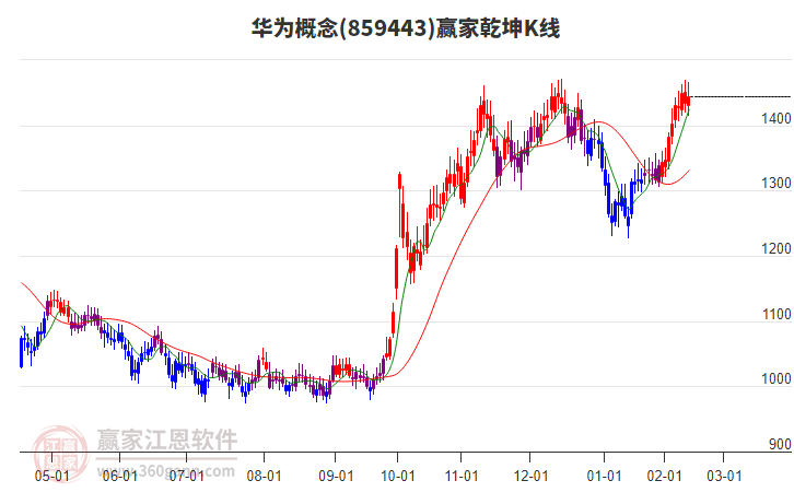 859443華為贏家乾坤K線工具