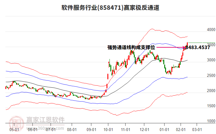 858471軟件服務(wù)贏家極反通道工具