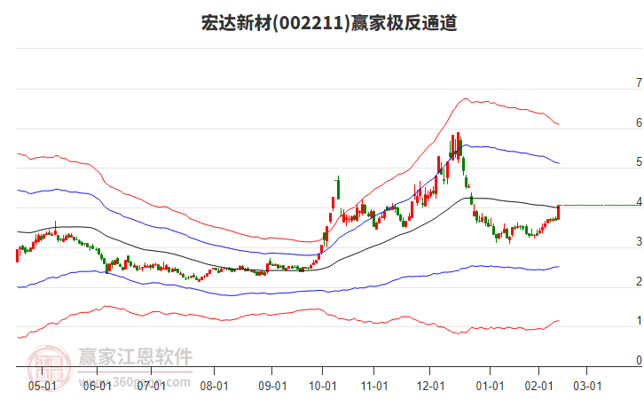 002211宏達(dá)新材贏家極反通道工具 002211宏達(dá)新材贏家極反通道工具