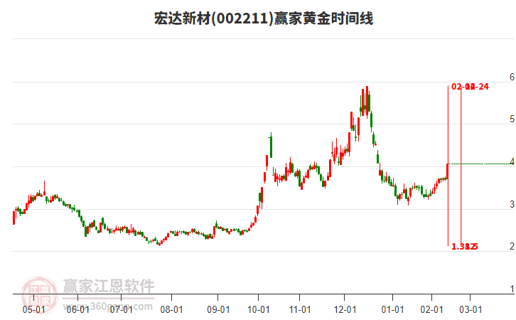 002211宏達(dá)新材黃金時(shí)間周期線工具 002211宏達(dá)新材黃金時(shí)間周期線工具