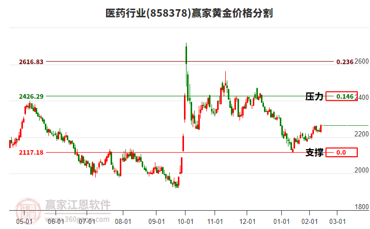 醫(yī)藥行業(yè)黃金價(jià)格分割工具 醫(yī)藥行業(yè)黃金價(jià)格分割工具
