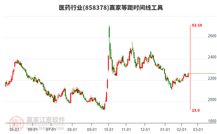 醫(yī)藥行業(yè)等距時(shí)間周期線工具 醫(yī)藥行業(yè)等距時(shí)間周期線工具
