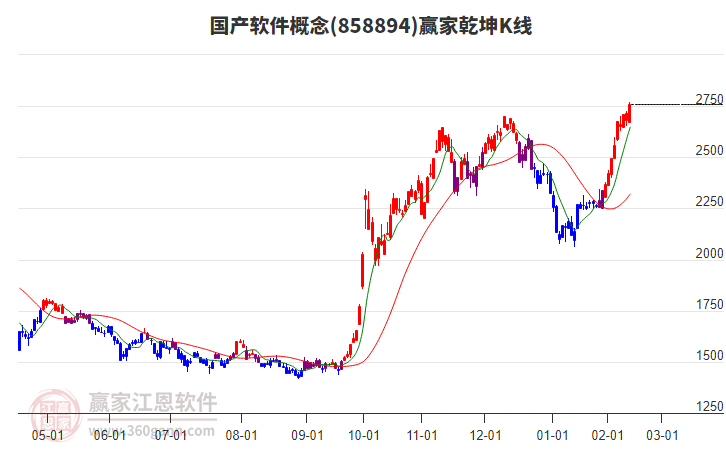 858894國(guó)產(chǎn)軟件贏家乾坤K線工具 858894國(guó)產(chǎn)軟件贏家乾坤K線工具