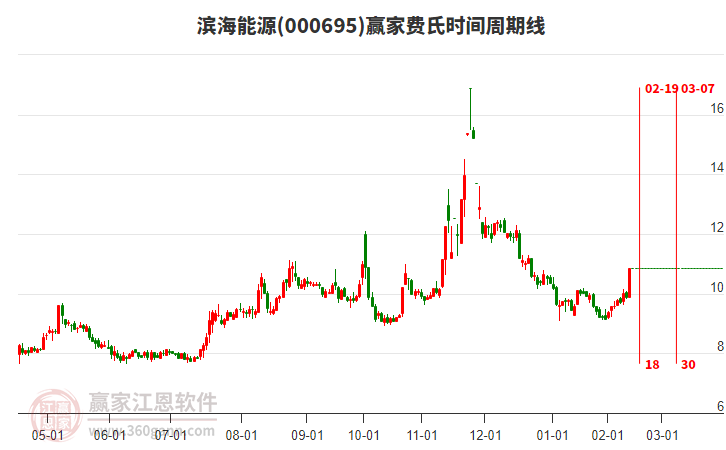 000695濱海能源費(fèi)氏時(shí)間周期線工具