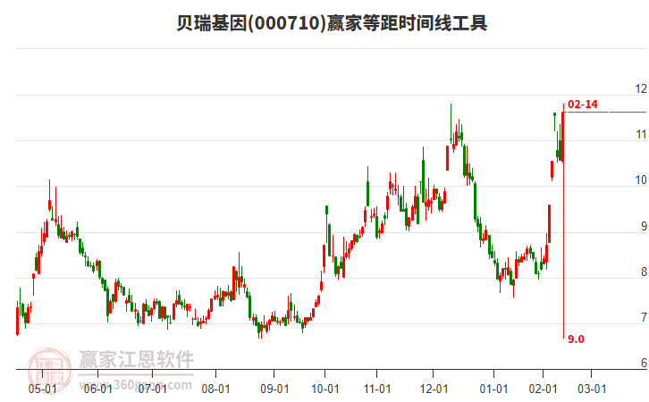 000710貝瑞基因等距時間周期線工具