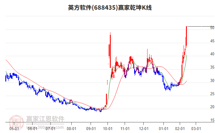 688435英方軟件贏家乾坤K線工具