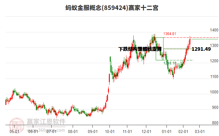 859424螞蟻金服贏家十二宮工具