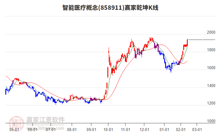 858911智能醫(yī)療贏家乾坤K線工具