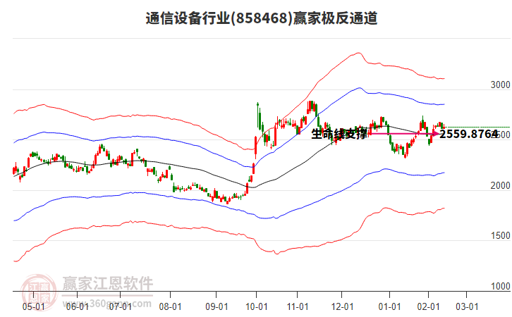 858468通信設(shè)備贏家極反通道工具