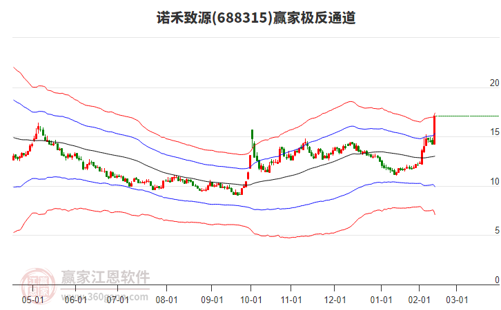 688315諾禾致源贏家極反通道工具