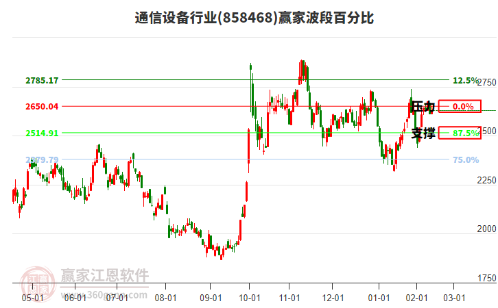 通信設(shè)備行業(yè)波段百分比工具