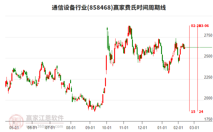 通信設(shè)備行業(yè)費(fèi)氏時(shí)間周期線工具