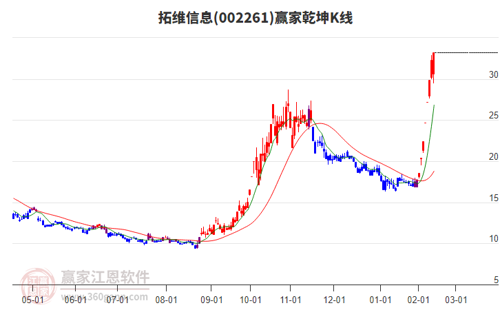 002261拓維信息贏家乾坤K線工具 002261拓維信息贏家乾坤K線工具