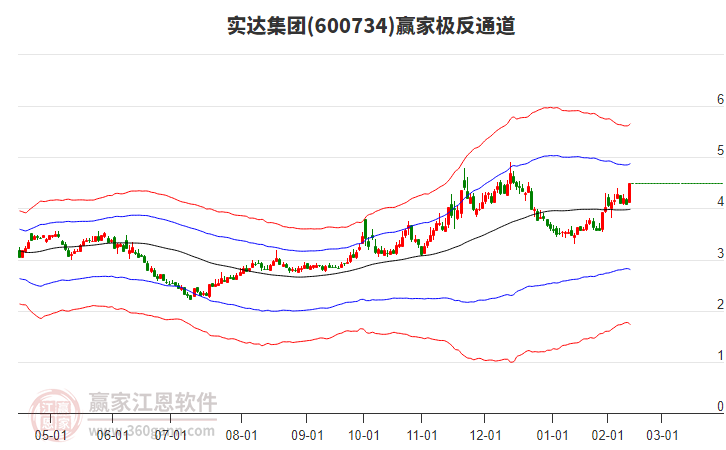 600734實達(dá)集團贏家極反通道工具