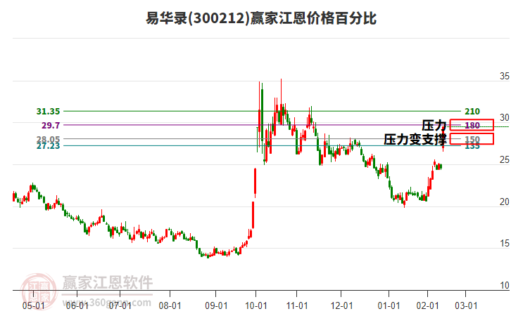 300212易華錄江恩價格百分比工具