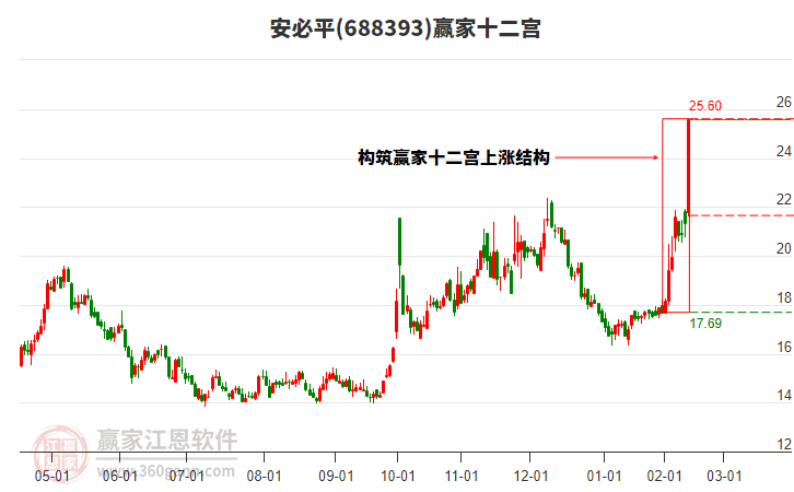 688393安必平贏家十二宮工具