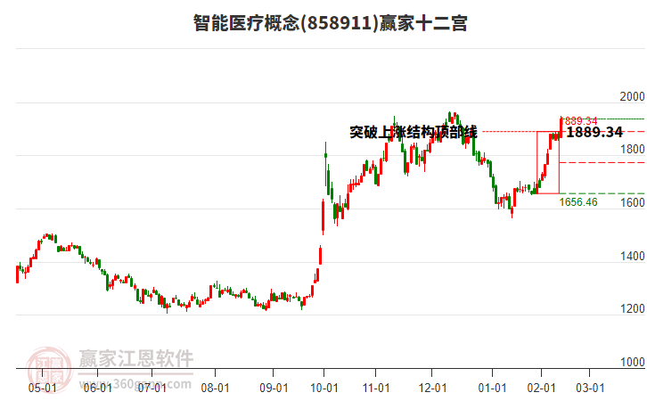 858911智能醫(yī)療贏家十二宮工具