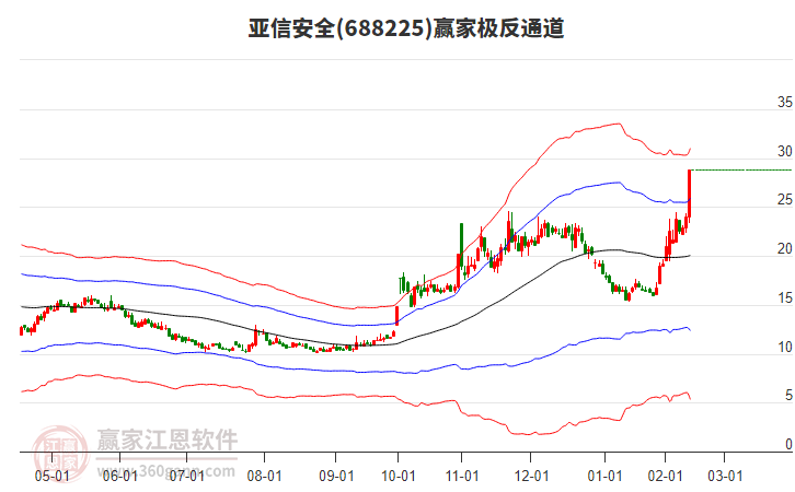 688225亞信安全贏家極反通道工具