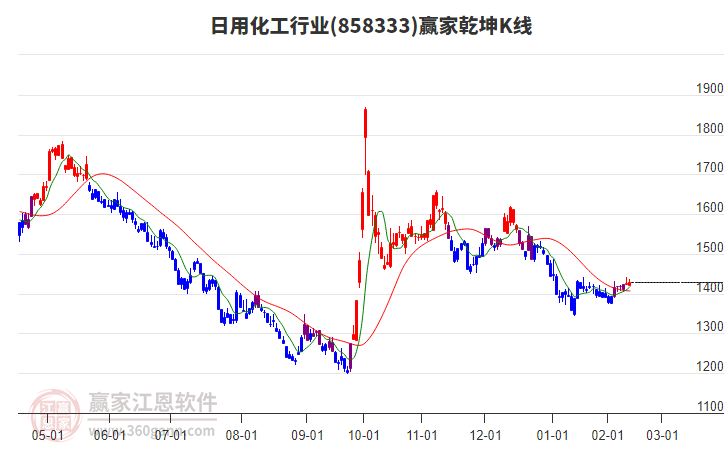 858333日用化工贏家乾坤K線工具