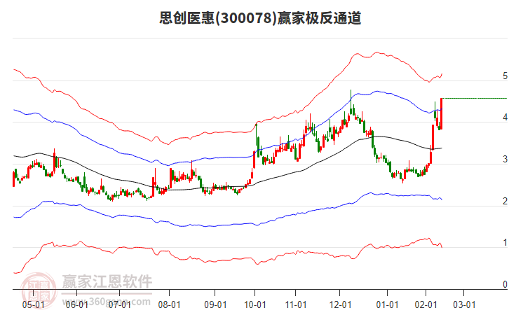 思創(chuàng)醫(yī)惠
