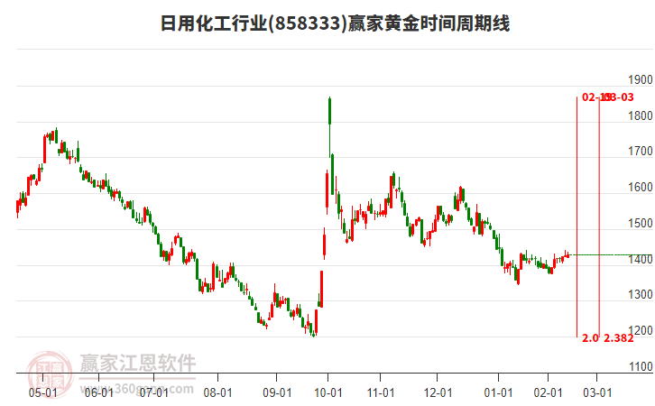 日用化工行業(yè)黃金時間周期線工具