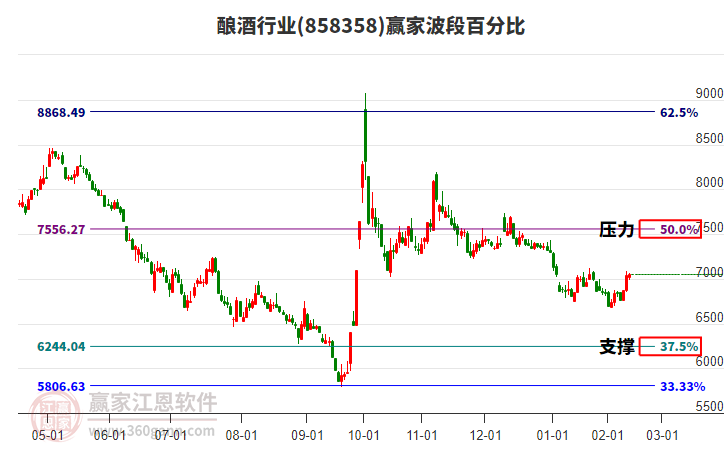 釀酒行業(yè)波段百分比工具