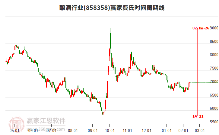 釀酒行業(yè)費(fèi)氏時(shí)間周期線工具