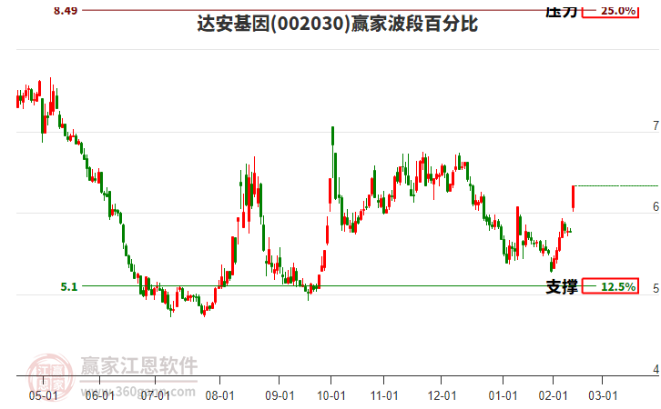 002030達(dá)安基因波段百分比工具