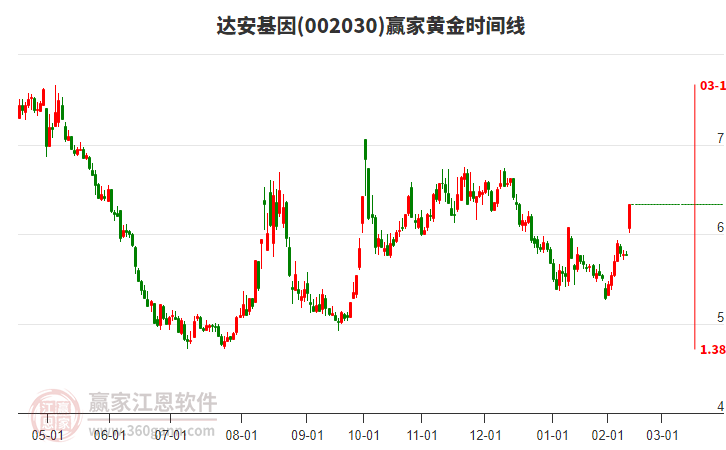 002030達(dá)安基因黃金時(shí)間周期線工具