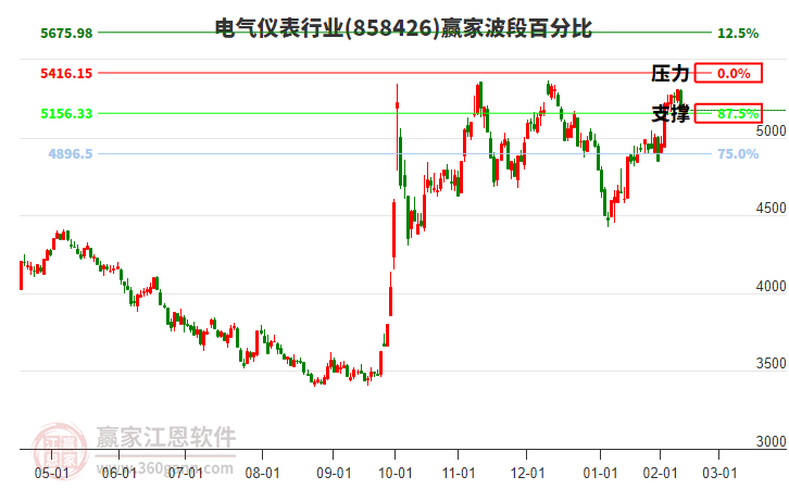 電氣儀表行業(yè)贏家波段百分比工具