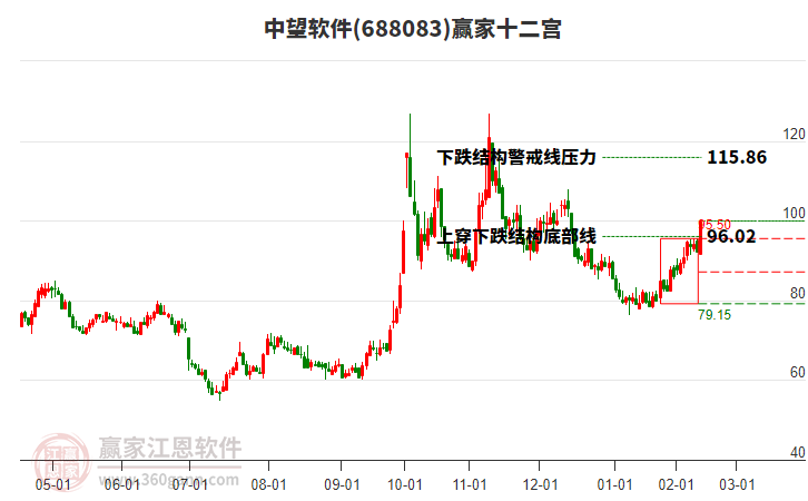 688083中望軟件贏家十二宮工具