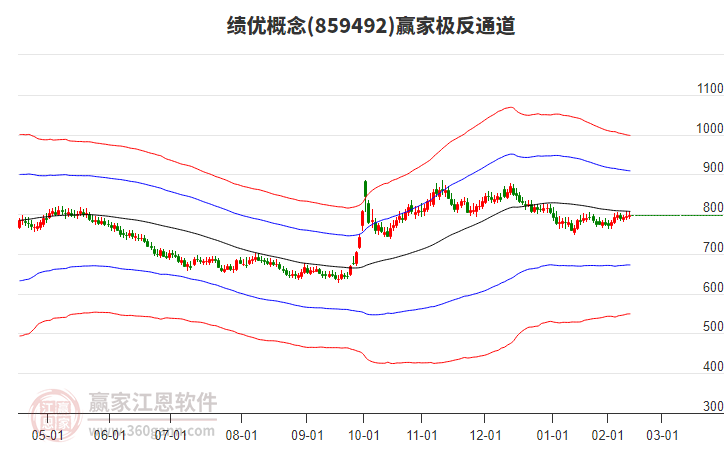 859492績優(yōu)贏家極反通道工具