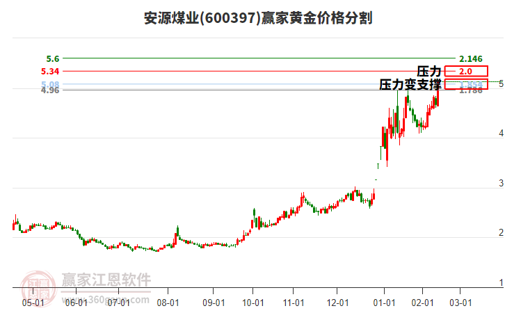 600397安源煤業(yè)黃金價格分割工具