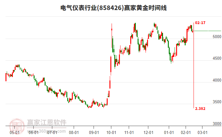 電氣儀表行業(yè)贏家黃金時(shí)間周期線工具