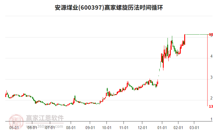 600397安源煤業(yè)螺旋歷法時間循環(huán)工具
