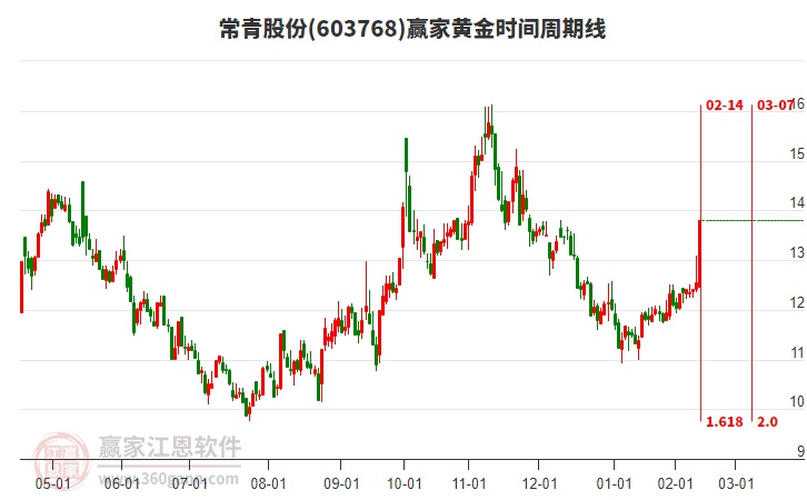 603768常青股份黃金時(shí)間周期線工具